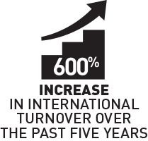 600% increase in international turnover in the past 5 years